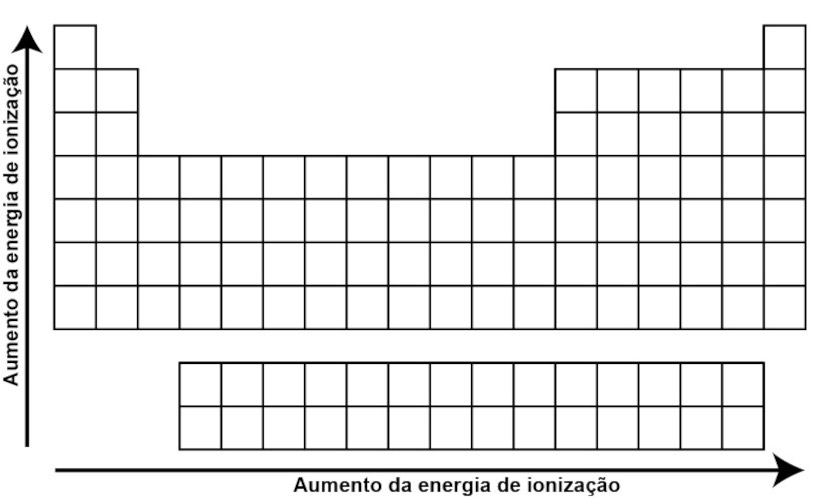 Ilustração mostrando o aumento e a diminuição da energia de ionização, uma das propriedades periódicas.
