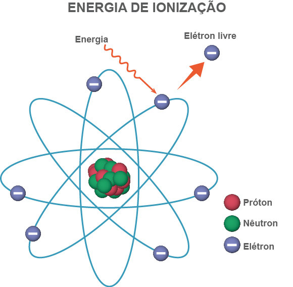 Ilustração representando a energia de ionização, uma das propriedades periódicas.