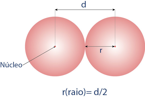Ilustração representando o raio atômico, uma das propriedades periódicas.