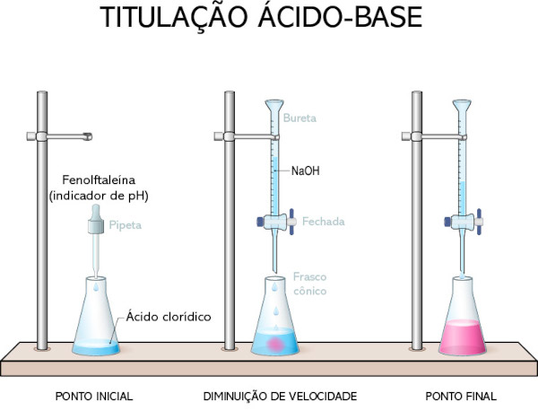 Titulação ácido-base.