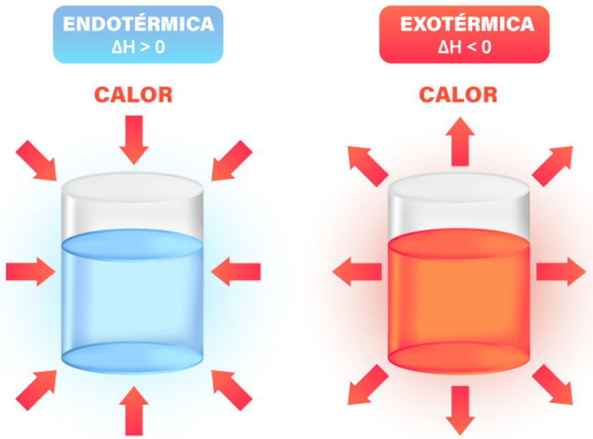 Recipientes azul e vermelho em esquema sobre entalpia em reações endotérmica e exotérmica.