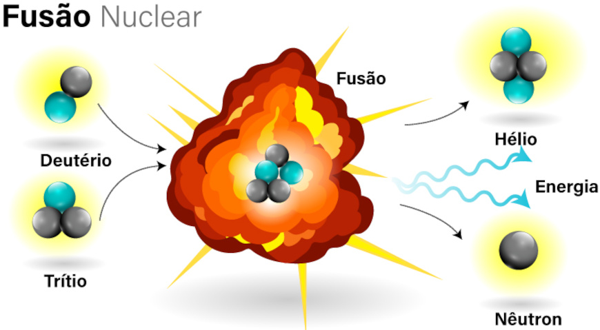 Fusão nuclear, um exemplo da relação entre matéria e energia que está de acordo com a equação de Einstein.