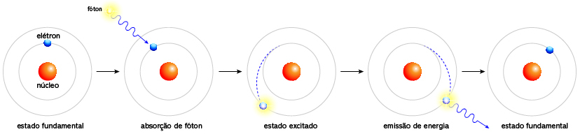 Elétron sendo excitado ao receber energia luminosa (fóton), situação ligada ao teste de chama.