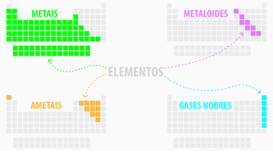 Classificação dos elementos na tabela periódica conforme o seu caráter físico.