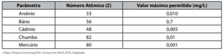 Tabela de potabilidade em exercícios sobre classificação dos elementos na tabela periódica.