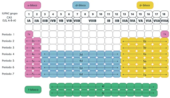 Grupos e períodos na classificação dos elementos na tabela periódica.