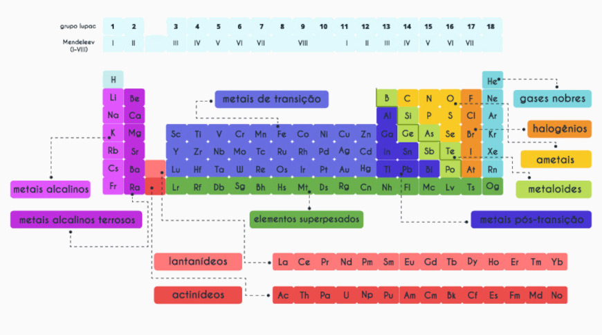 Metais de transição destacados em classificação dos elementos na tabela periódica.