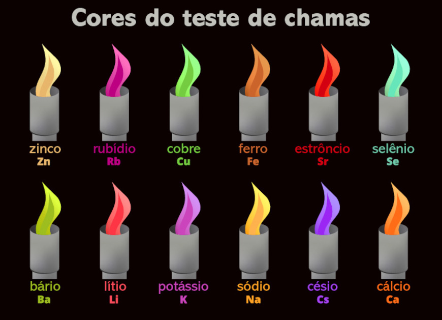 Ilustração representativa de algumas das cores de um teste de chamas.