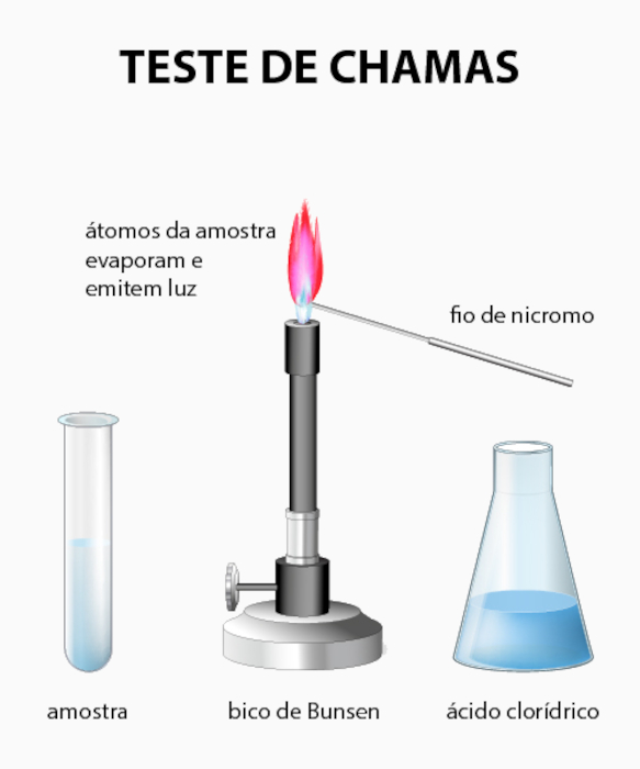 Ilustração representativa do teste de chamas.