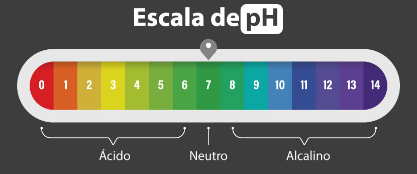 Escala de pH.