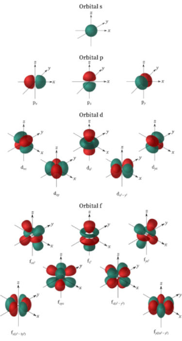 Formato dos orbitais s, p, d, f do modelo atômico de Schrödinger.