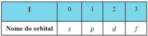 Valores do número quântico de momento angular do modelo atômico de Schrödinger.