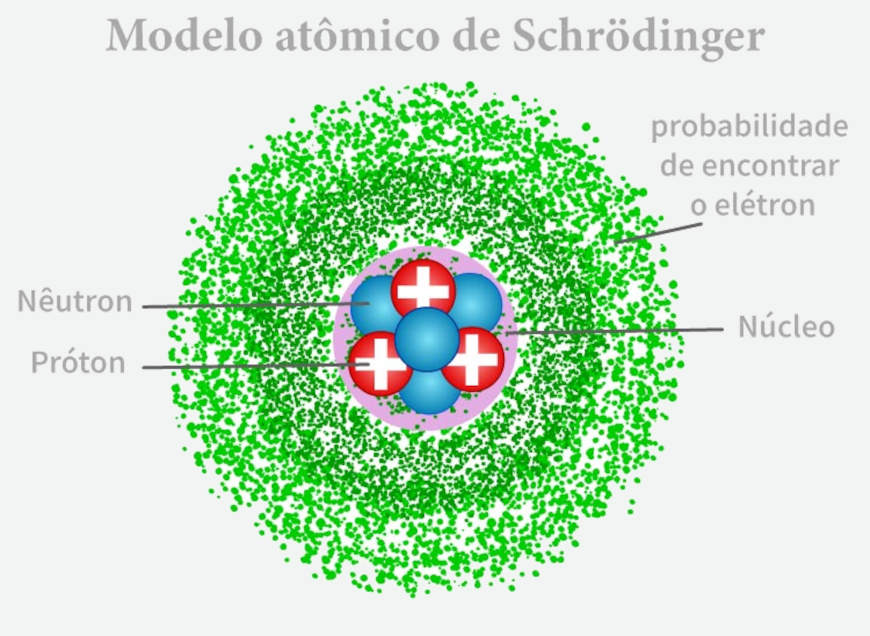 Representação do modelo atômico de Schrödinger.