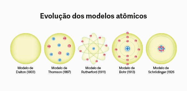 Evolução dos modelos atômicos em ordem cronológica.