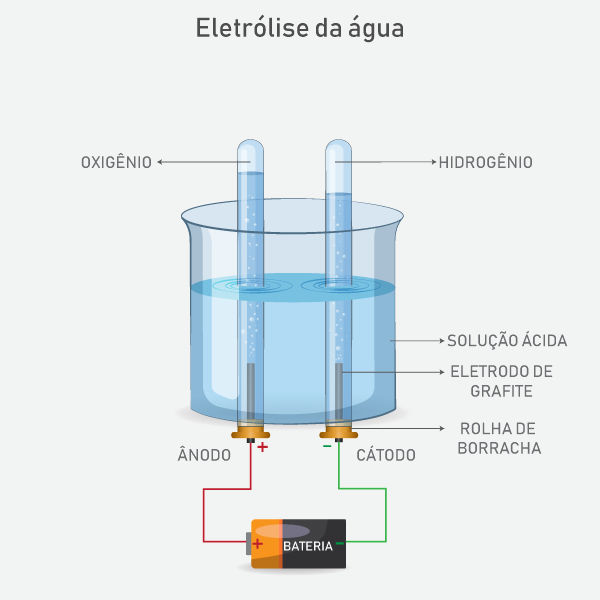 Representação gráfica da eletrólise da água.