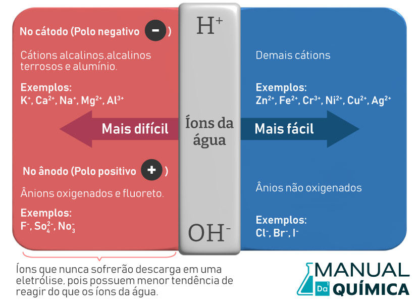 Diagrama sobre a facilidade de descarga dos íons na eletrólise aquosa, processo da eletroquímica.