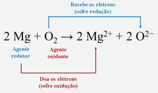 Descrição de uma reação eletroquímica de oxirredução entre magnésio e oxigênio.