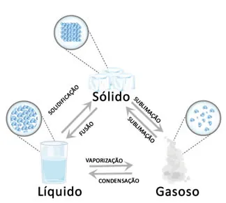 Fenômenos Físicos e Químicos