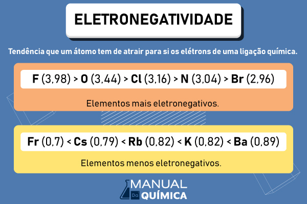 Fila de eletronegatividade dos elementos químicos.