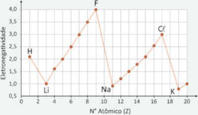 Gráfico com medidas de eletronegatividade e raio atômico de alguns elementos químicos.