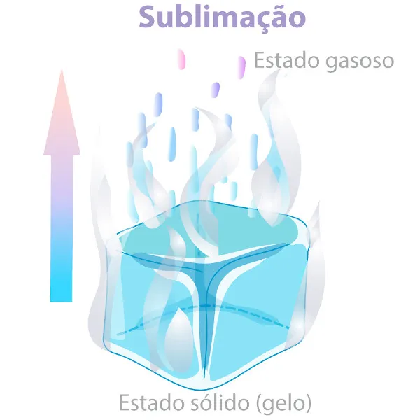 Sublimação