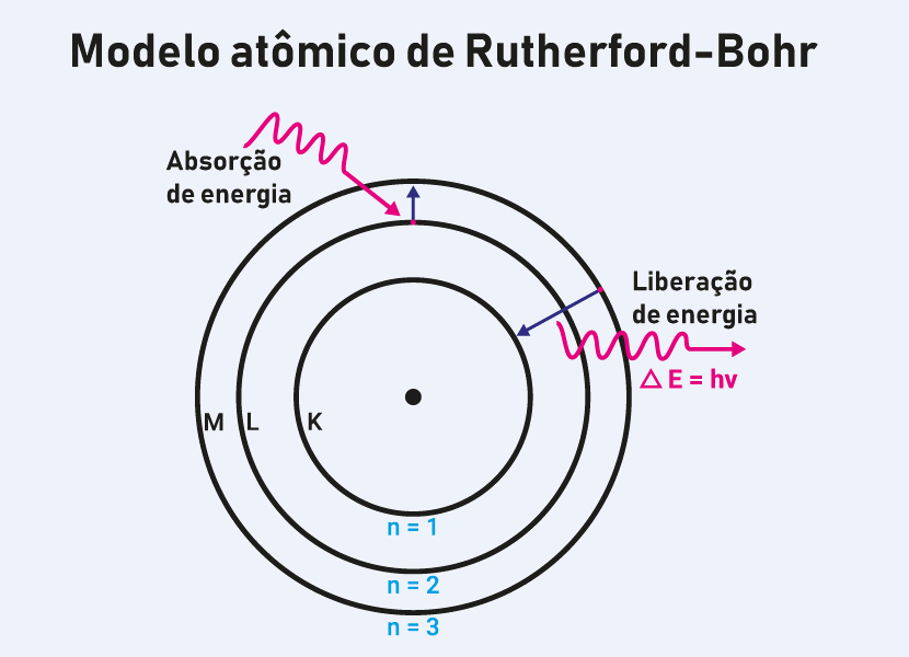 Representação simplificada da transição de níveis de energia pelos elétrons, no modelo atômico de Rutherford-Bohr.
