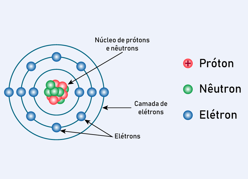 Representação do modelo atômico de Rutherford-Bohr.