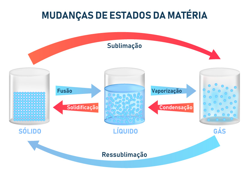 Mudanças de estados da matéria, as quais estão ligadas a diversos fenômenos, como a ebulição.