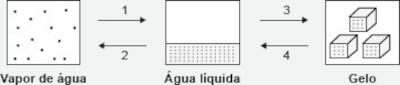 Ilustração das transições da água em exercício do Enem sobre ebulição.