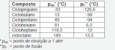 Tabela com os pontos de ebulição a 1 atm e de fusão de alguns cicloalcanos em exercício da UFT sobre ebulição.