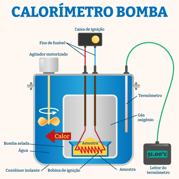 Esquema de funcionamento de um calorímetro bomba em texto sobre termoquímica.
