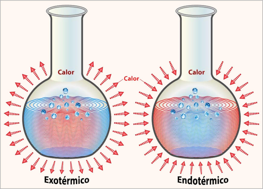 Ilustração do calor agindo sobre dois frascos de soluções, em processos termoquímicos endotérmico e exotérmico.