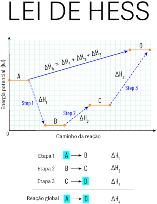 Exemplificação gráfica da lei de Hess, uma lei da termoquímica.