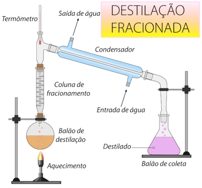 Ilustração do processo de destilação fracionada, um dos processos de separação de misturas homogêneas.