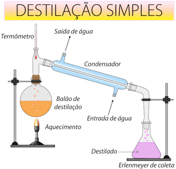 Ilustração do processo de destilação simples, um dos processos de separação de misturas homogêneas.