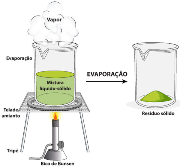 Ilustração do processo de evaporação, um dos processos de separação de misturas homogêneas.