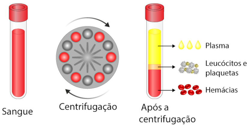 Ilustração da centrifugação, um dos processos de separação de misturas heterogêneas.