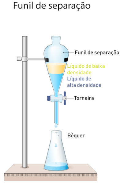 Ilustração da decantação líquido-líquido, um dos processos de separação de misturas heterogêneas.