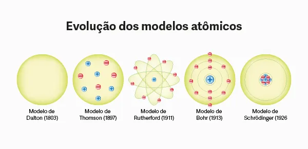 Evolução dos modelos atômicos