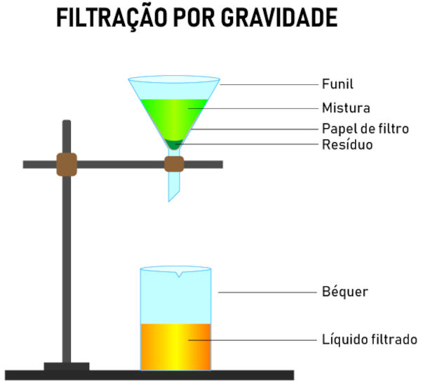 Ilustração da filtração, um dos processos de separação de misturas heterogêneas.