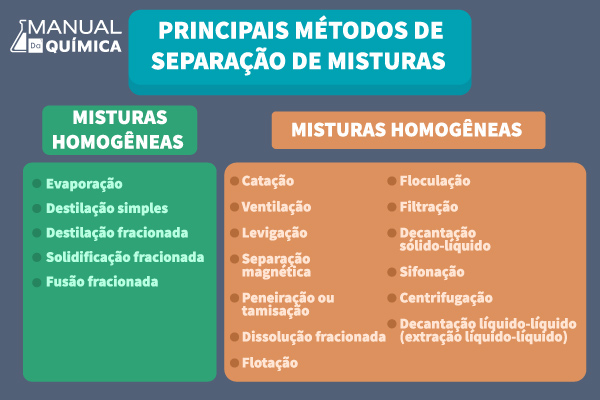 Imagem listando os principais processos de separação das misturas homogêneas e heterogêneas.
