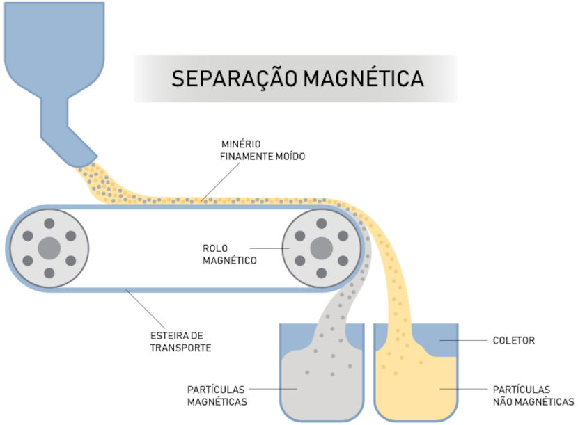 Ilustração da separação magnética, um dos processos de separação de misturas heterogêneas.