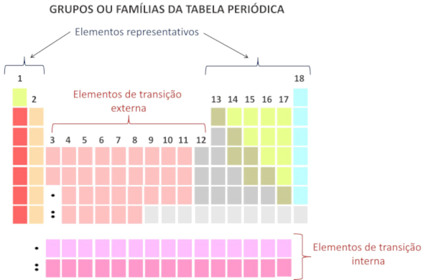 Elementos representativos e de transição na Tabela Periódica.