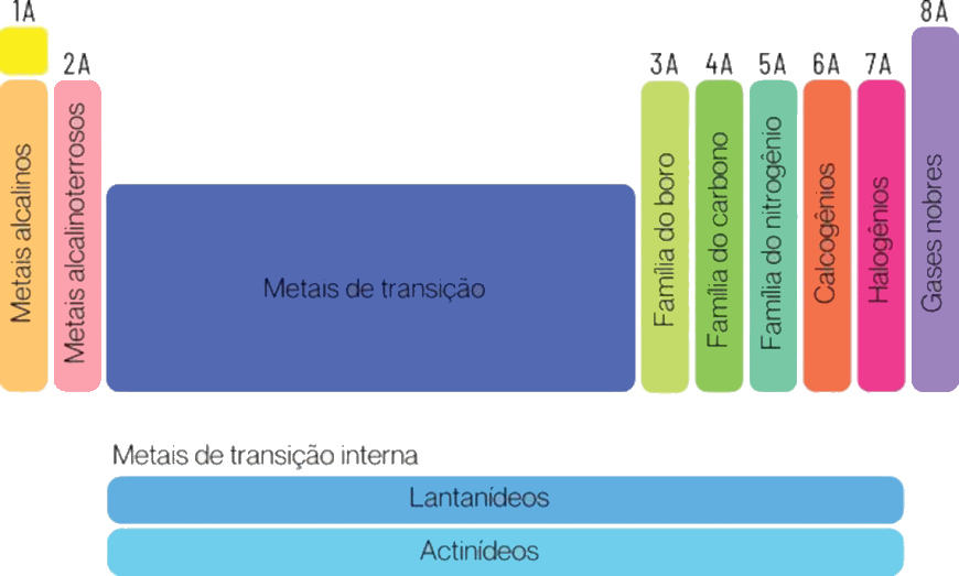 Organização das famílias da tabela periódica