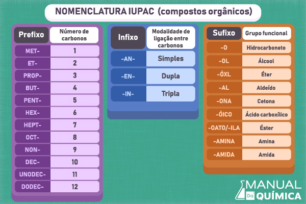 Tabela da nomenclatura IUPAC.