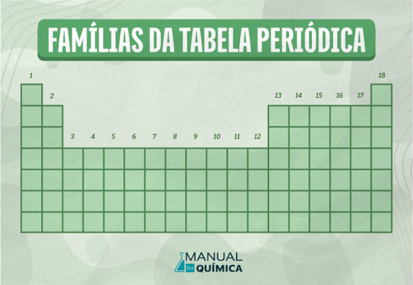 Grupos ou famílias da tabela periódica numeradas de 1 a 18.