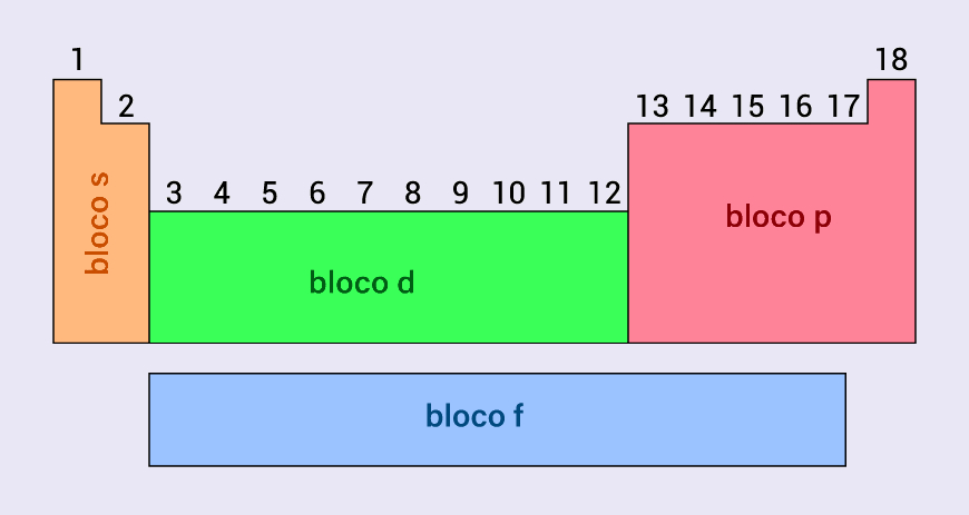 Esquema ilustrativo dos subn&iacute;veis das fam&iacute;lias da tabela peri&oacute;dica.