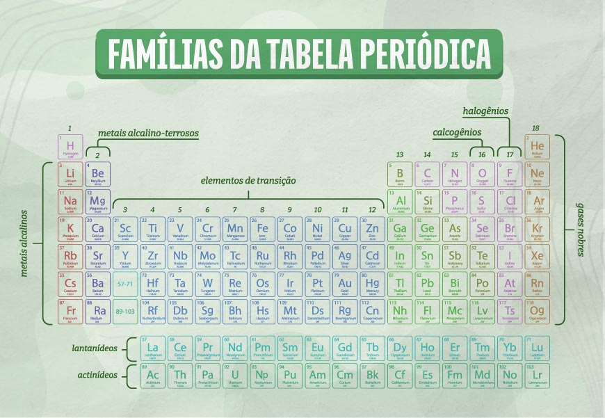 Fam&iacute;lias da tabela peri&oacute;dica e s&iacute;mbolos dos elementos qu&iacute;micos.