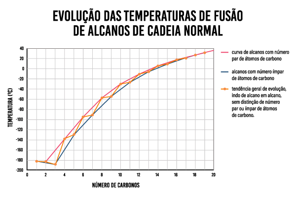 Gr&aacute;fico da evolu&ccedil;&atilde;o das temperaturas de fus&atilde;o de alcanos de cadeia normal.