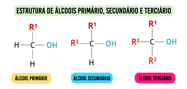 Diferença entre álcoois primários, secundários e terciários com estruturas químicas.